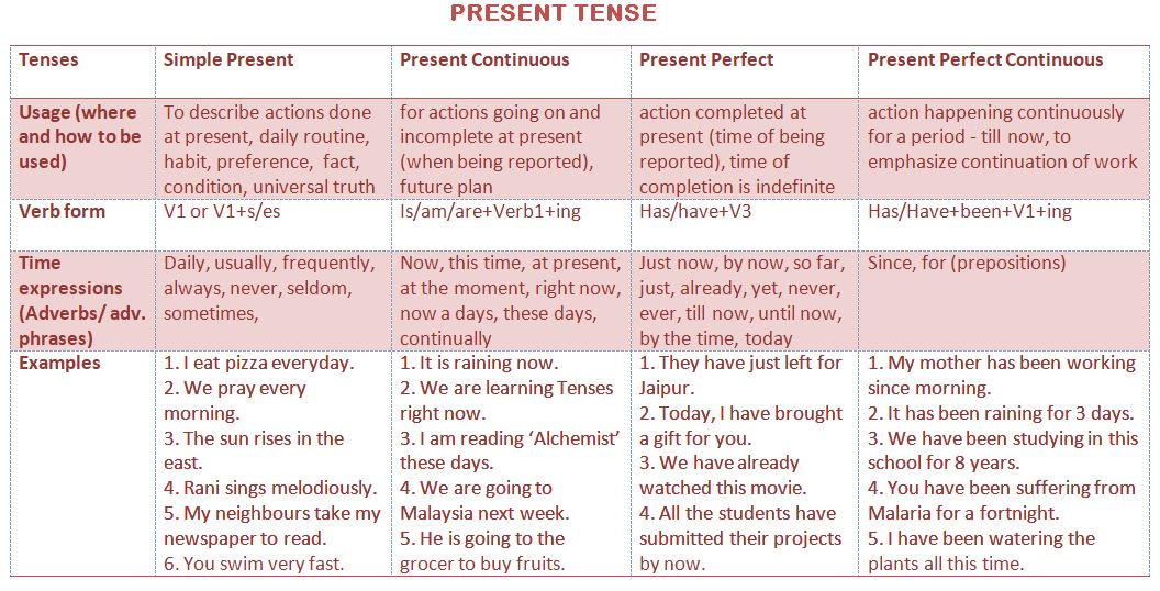 Present simple present perfect present perfect continuous. Present past future simple таблица. Future perfect в английском языке маркеры. Present tenses таблица. Present tenses таблица с объяснениями.