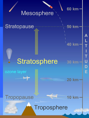 Atmosfer yakni lapisan gas yang melingkupi suatu planet Atmosfer
