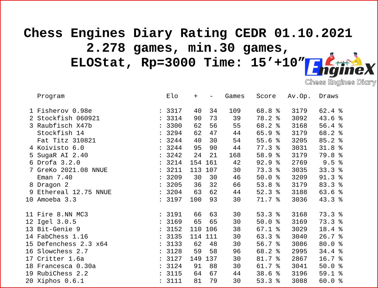 Chess Engines Diary on X: New version chess engine for Android: Viridithas  8.1.0 Rating CEDR=3088   / X