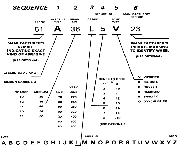 Norton Grinding Wheel Identification Chart