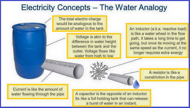 Electricity Concepts - The Water Analogy - EEE COMMUNITY