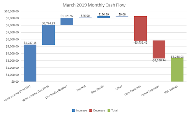 Budget | Cash Flow | Savings