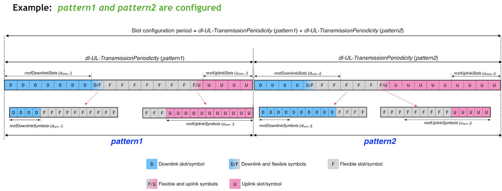 How LTE Stuff Works? 5G NR Time Domain Slots and Slot Formats