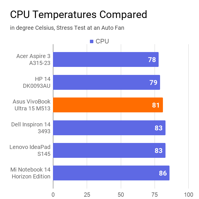 A chart on the comparison of CPU temperature (measured during stress test at an auto fan) with other laptops.
