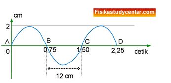 Contoh Soal Fisika C1 Konseptual Sampai C6 Konseptual Zona Pembelajar