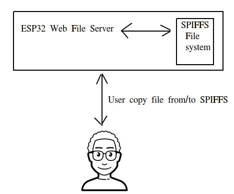 Demo 45: Copy data from/to SPIFFS without using mkspiffs (web file server)