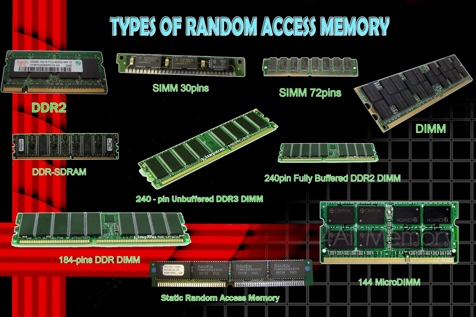 Ram тип. Memory Ram Type. Ram Computer Types. Ram история развития Dram. Ram Random access Memory.