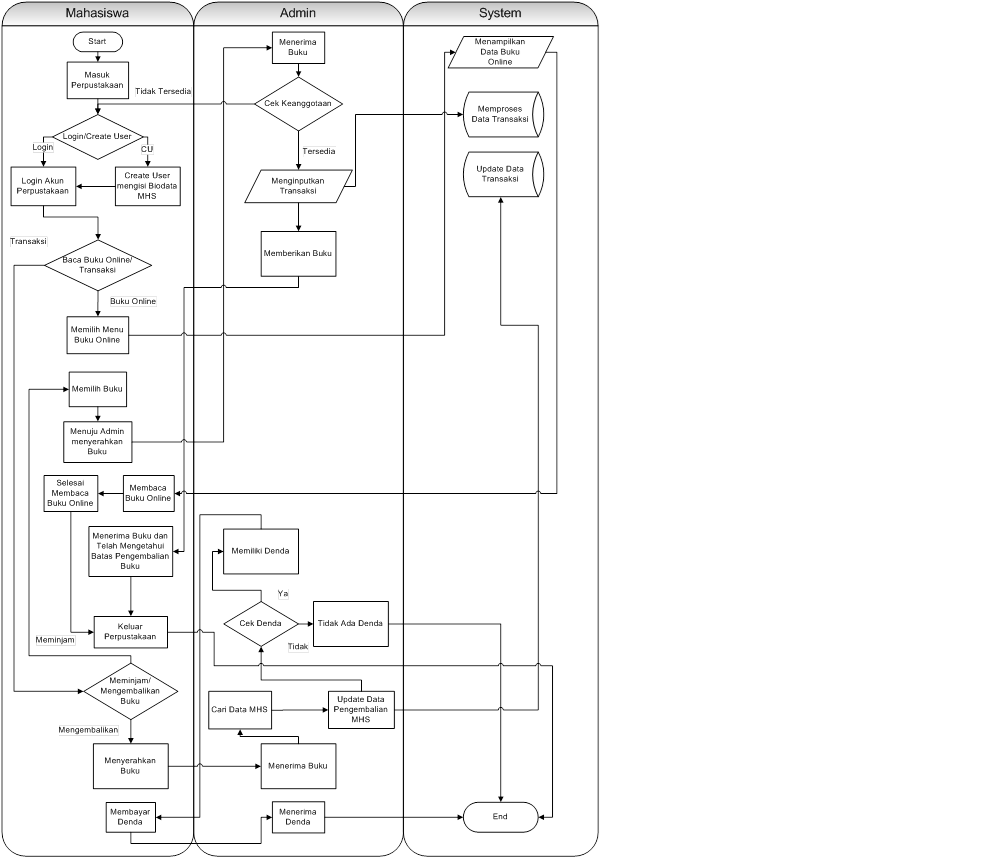 Flowchart Sistem Informasi Perpustakaan Images