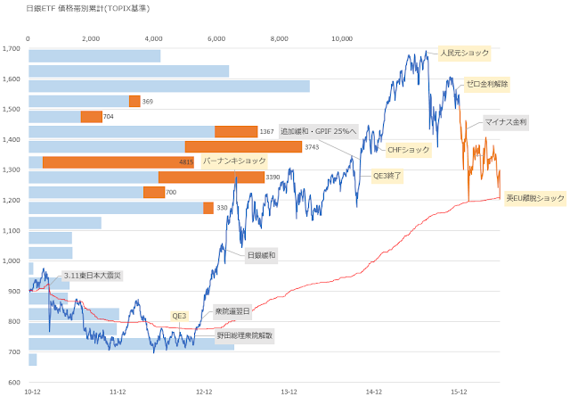 日銀ETF購入のTOPIX基準価格帯別累計チャート