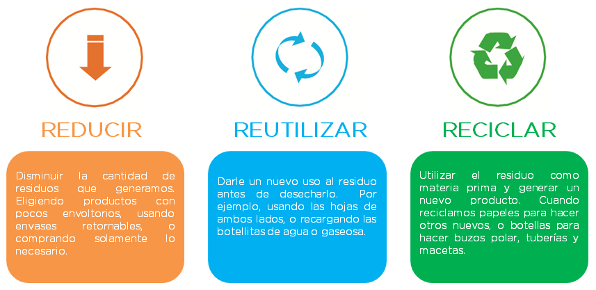 Estrategias del Reciclaje