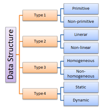 Introduction to data structure