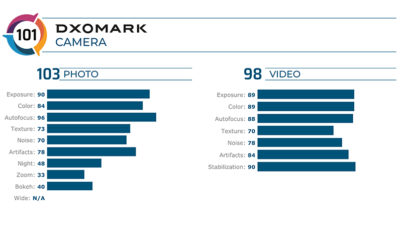 DxOMark score breakdown DxOMark score breakdown
