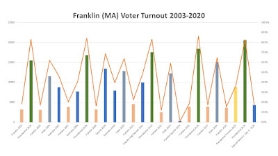 voter turnout elections