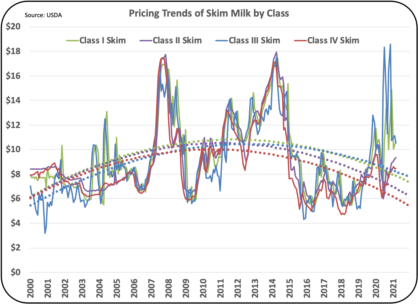 What is Really Happening to Producer Milk Prices? What can be Done to