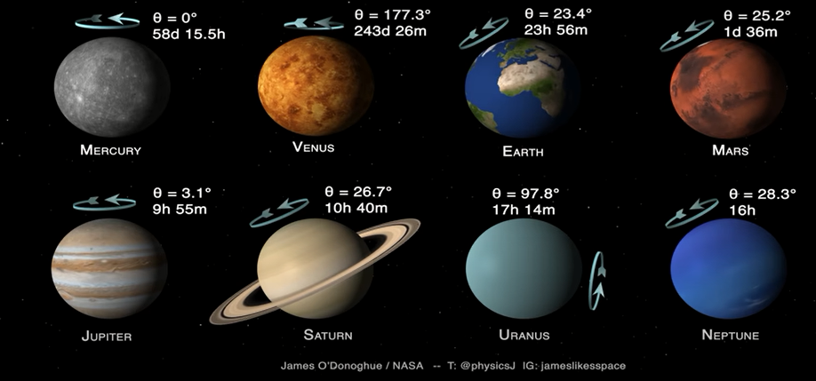 ROLscience: ¿En qué dirección giran los planetas?
