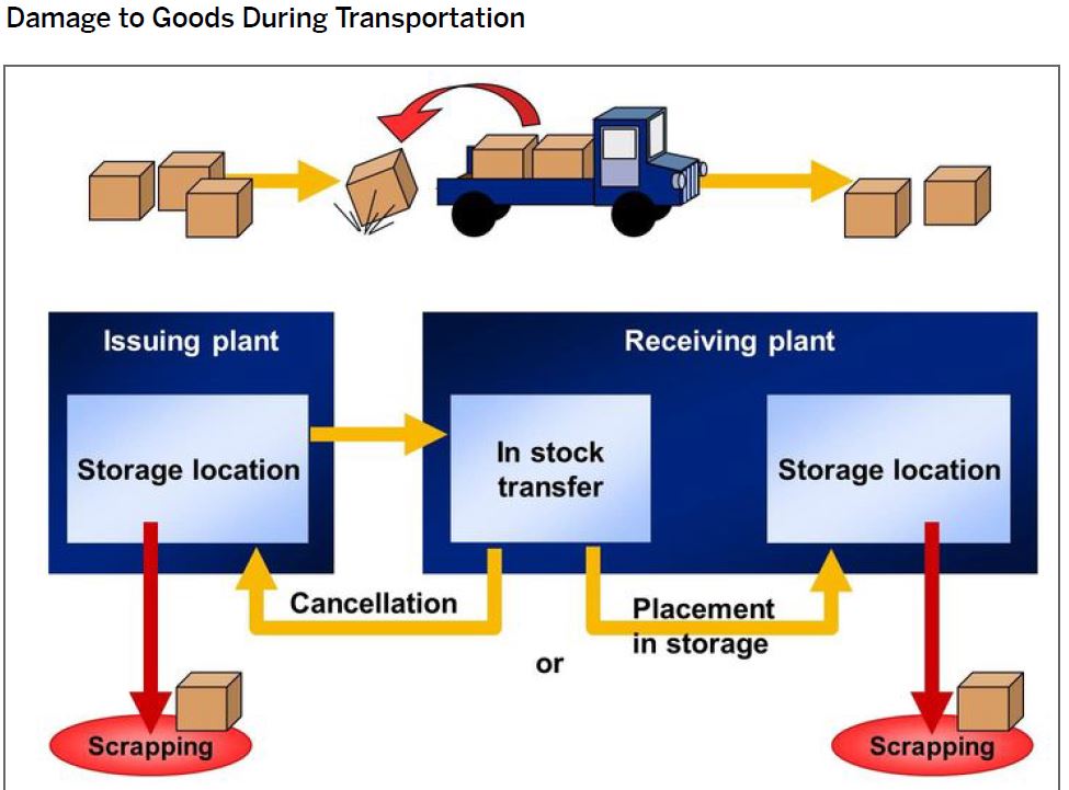 How to handle if the Goods Damaged During