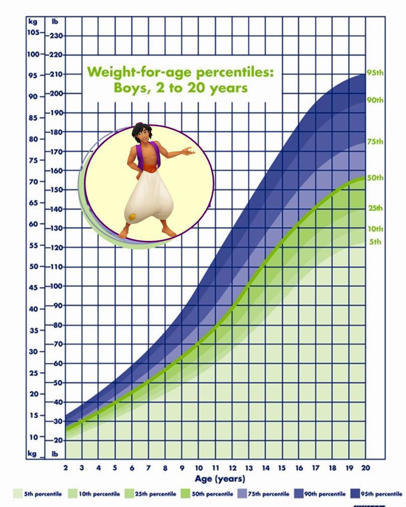 AAYYUSKAAM: Weight Gain After 4yrs Of Age - Inversely Impact Diabetes