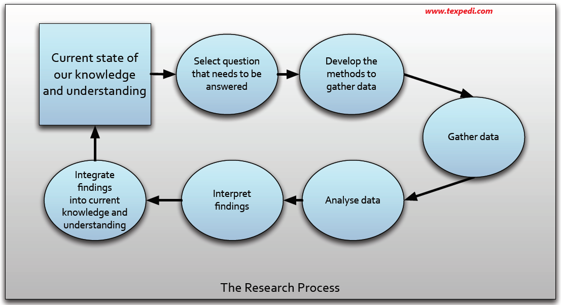 কিভাবে গবেষণা পেপার লিখবো? | How to write a research paper?