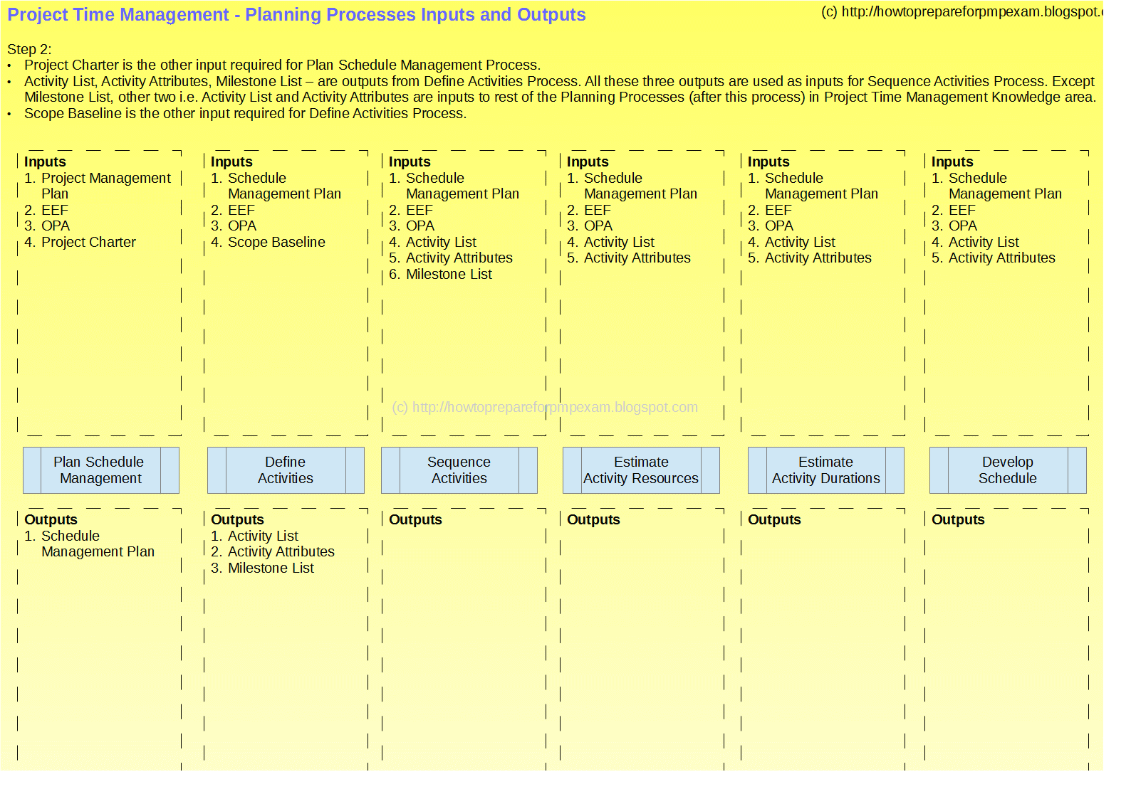 how to prepare for the pmp exam memorizing project time management