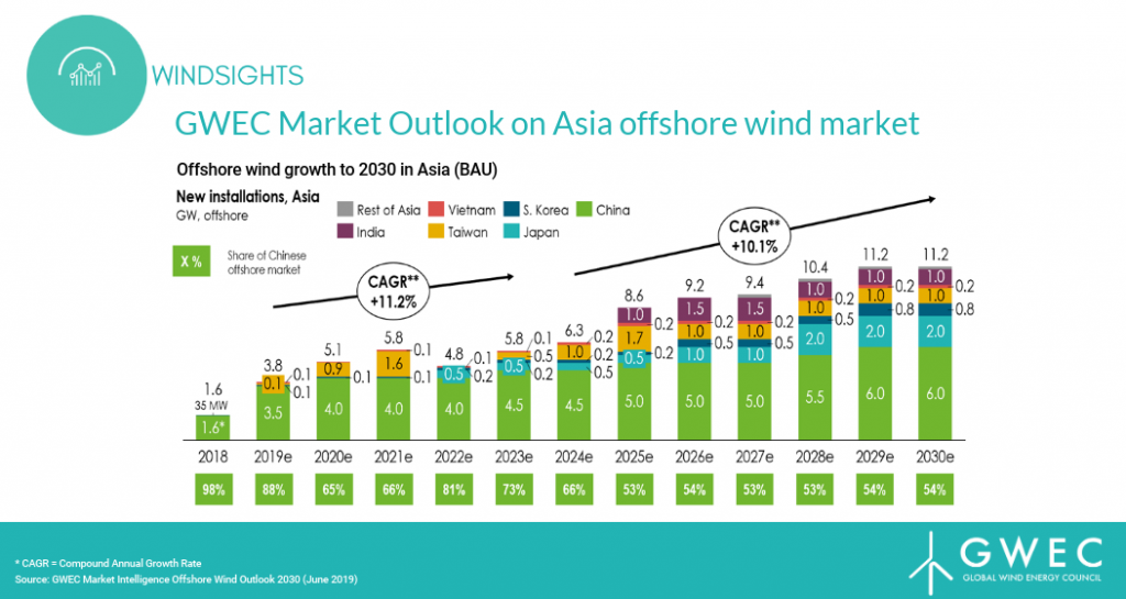 https://1.bp.blogspot.com/-LPOsma0CZ20/XYi1qd0Lw-I/AAAAAAABiGs/gmsi-5eDCIwQsW7N_ntip_CqsFW6dzcIwCEwYBhgL/s1600/gwec-asia-offshore-wind-outlook-nl-sep-2019-1024x545.png