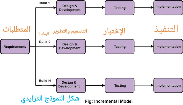 ماهو النموذج التزايدي Incremental Model في دورة حياة تطوير النظام والبرمجيات SDLC?