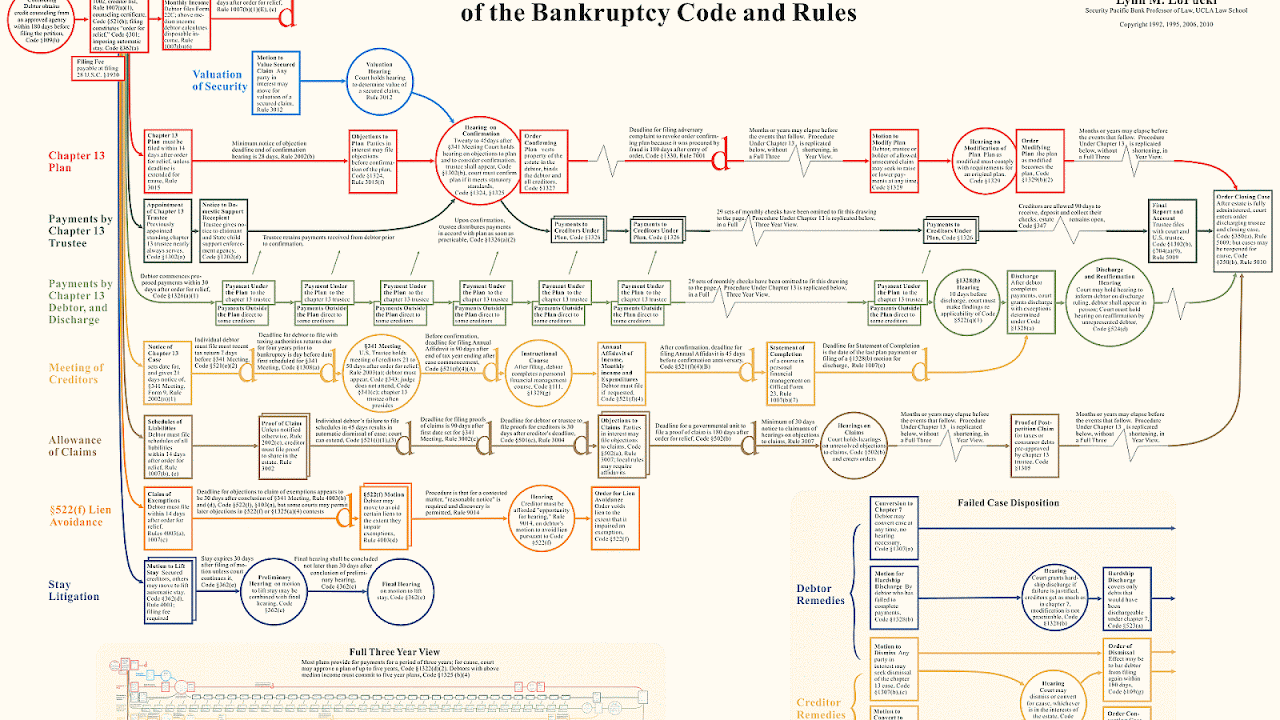 Chapter 13, Title 11, United States Code Bankrupt Bankrupt Choices