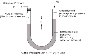 function of Manometer