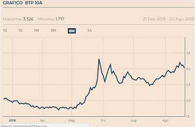 rendimento btp 10 anni