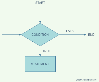 What are loops in java? | LearnJavaSkills