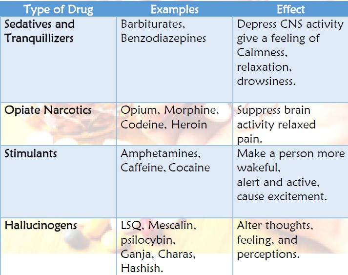 Biology project on drugs and alcohol abuse