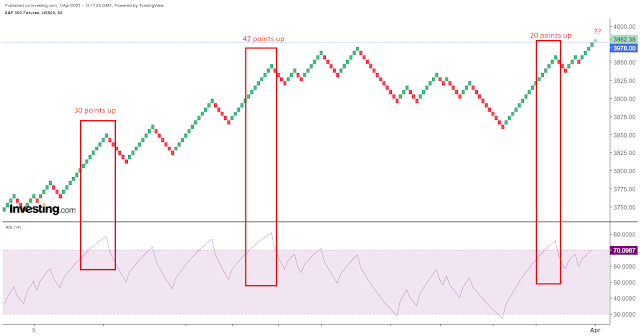 Untitled1  Below is the S&P 500 Futures hourly Renko chart.  The RSI is sitting at around 70.  Based on the past performance, the index might be able to go up another 20+ points from here depending on the momentum before taking a breather.  The projected high looks like somewhere between 3998 and 4020 for Futures.  Then, it might retrace 20 to 30 points before moving up again.