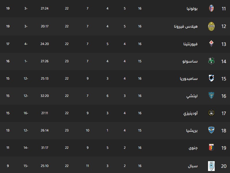 ترتيب فرق الدوري الايطالي اليوم جدول ترتيب فرق الدوري الايطالي اليوم بتاريخ 16-12-2019
