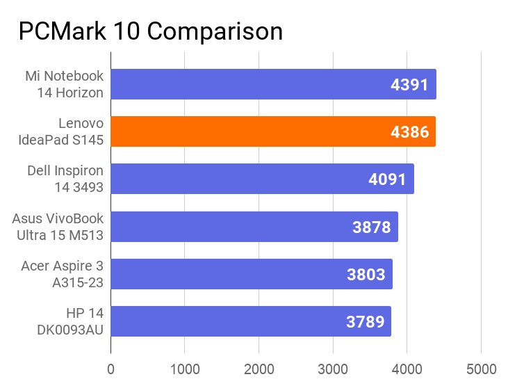 A chart on the comparison of PCMark 10 score of this laptop with other laptops.