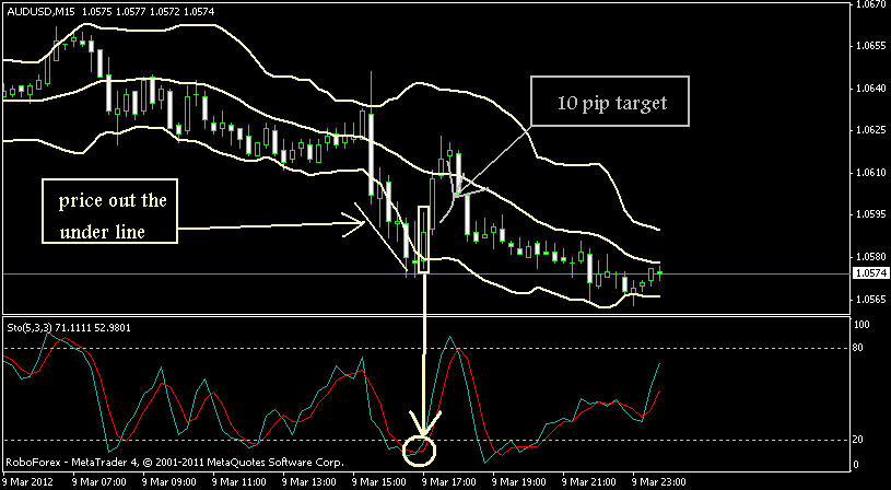 Bollinger Bands Scalping