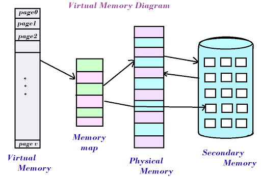 Virtual Memory In Operating System