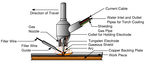 Welding Technology Tig