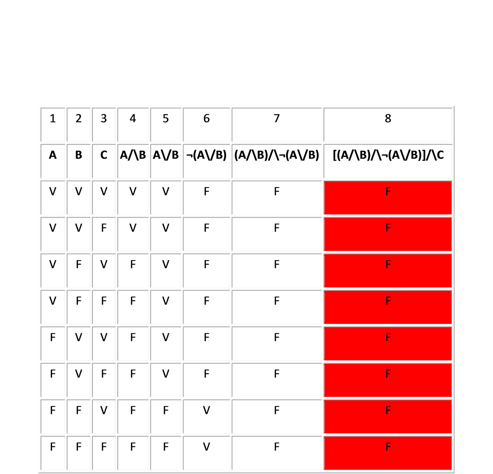 Signos De Tablas De Verdad