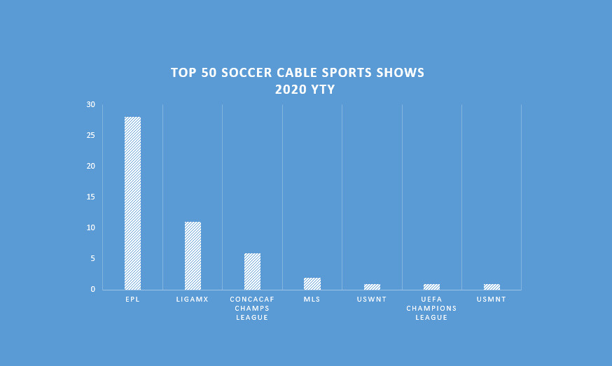 HELLTOWN BEER Viewership YOY, MLS Fading