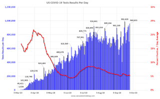 COVID-19 Tests per Day