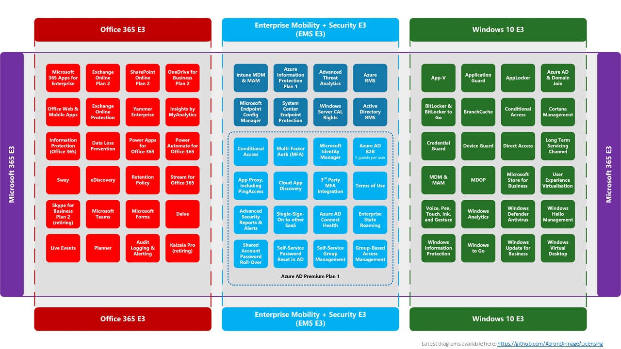 office 365 business premium vs e3 comparison