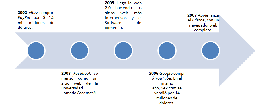 Concepto de ecommerce: Línea del tiempo del comercio electrónico