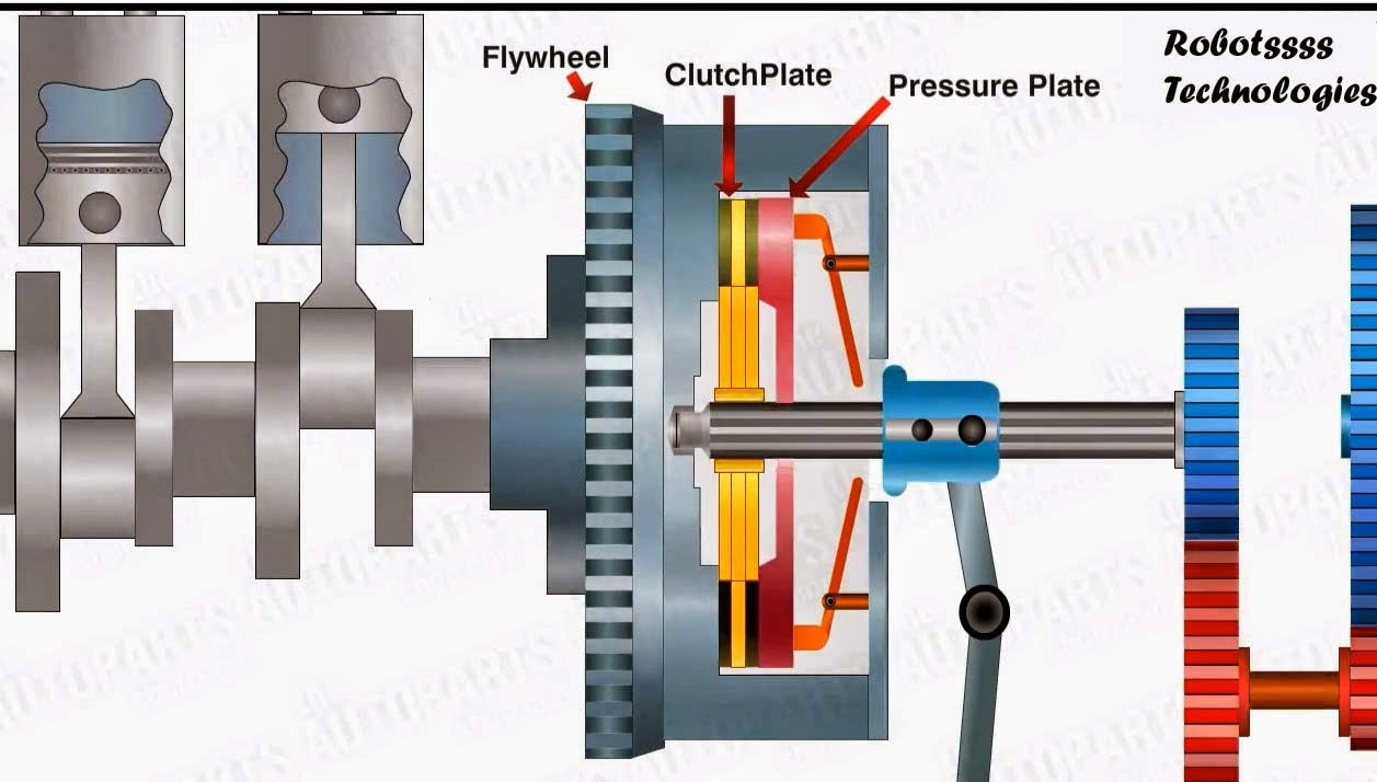 How a car's clutch works