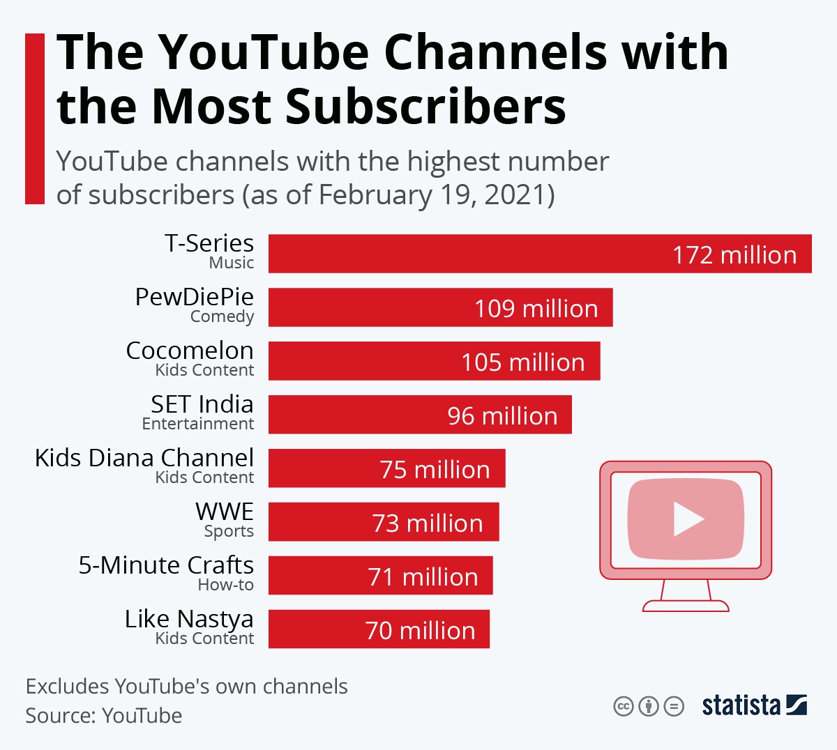Here Are The Channels With Most Number of Subscribers On