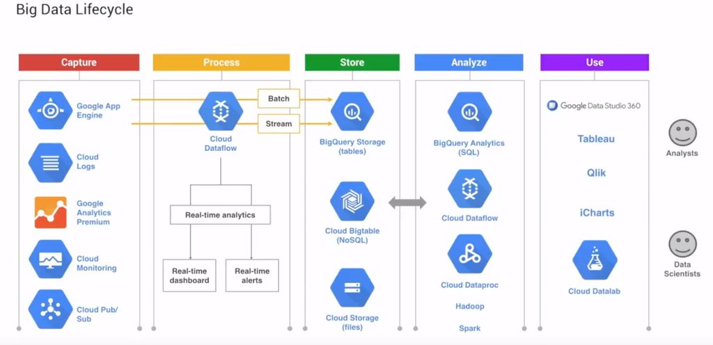 Google cloud computing. процесс cloud storage. Bigdata google.