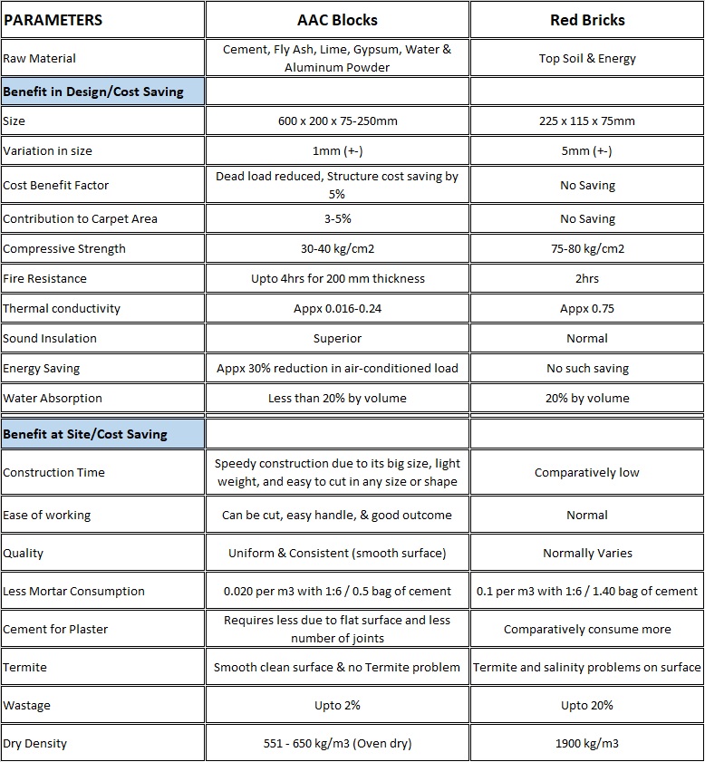 AAC Blocks vs Red Bricks AAC Blocks vs Bricks