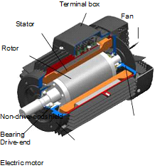 Electric motor Basics -Magnetism,Electromagnetism,Rotation from ...