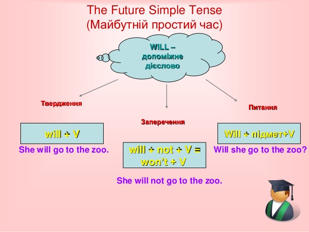 Watch future simple. Future simple схема. Future simple shall. Слова помощники Future simple. Future simple схемы предложений.