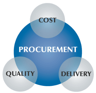 SAP Recommended Procedure: External Service Procurement