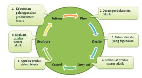 Materi Wirausaha Produk Rekayasa Sistem Teknik Pustaka Belajar