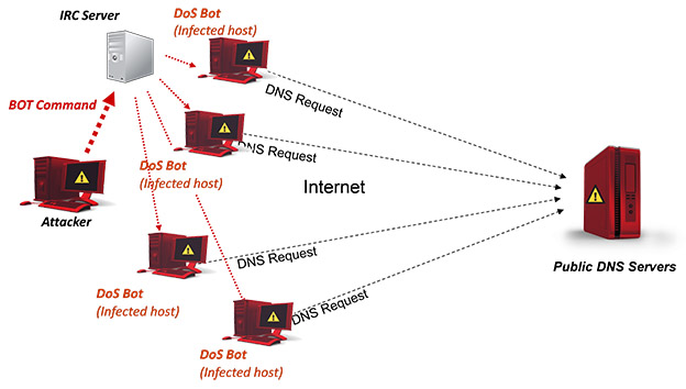 How does the Domain Name System (DNS) work? - The Security Buddy